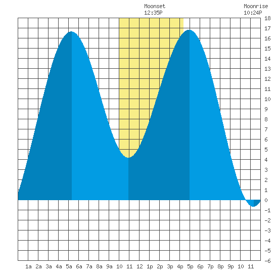 Port Graham tide chart for Sunday, January 3, 2021