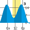 Port Graham tide chart for Sunday, January 3, 2021
