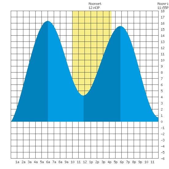 Port Graham tide chart for Monday, January 4, 2021