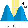 Port Graham tide chart for Monday, January 4, 2021