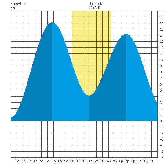 Port Graham tide chart for Tuesday, January 5, 2021