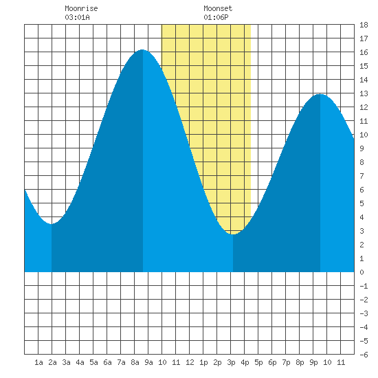 Port Graham tide chart for Thursday, January 7, 2021