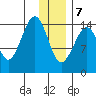 Port Graham tide chart for Thursday, January 7, 2021