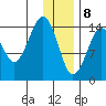 Port Graham tide chart for Friday, January 8, 2021