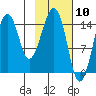 Port Graham tide chart for Wednesday, February 10, 2021