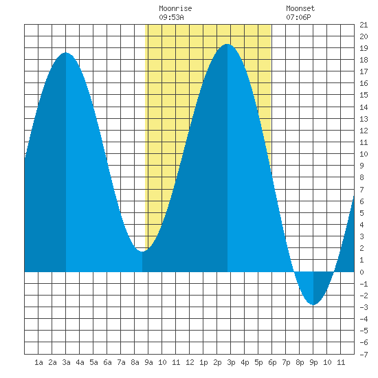 Port Graham tide chart for Friday, February 12, 2021