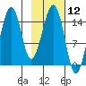 Port Graham tide chart for Friday, February 12, 2021