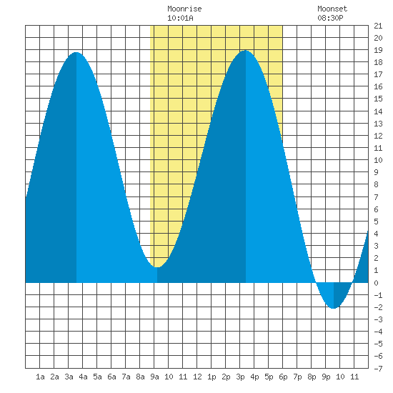 Port Graham tide chart for Saturday, February 13, 2021