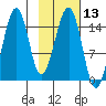 Port Graham tide chart for Saturday, February 13, 2021