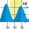 Port Graham tide chart for Tuesday, February 16, 2021