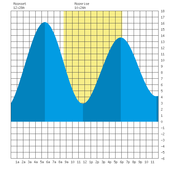 Port Graham tide chart for Wednesday, February 17, 2021