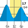 Port Graham tide chart for Wednesday, February 17, 2021