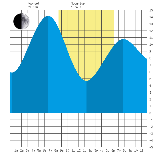 Port Graham tide chart for Friday, February 19, 2021