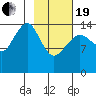 Port Graham tide chart for Friday, February 19, 2021