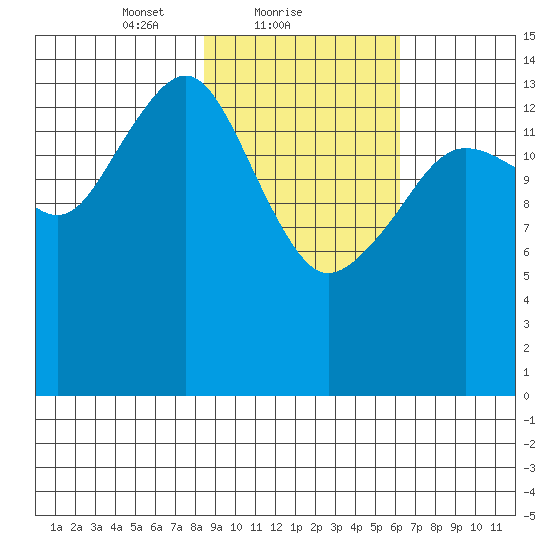 Port Graham tide chart for Saturday, February 20, 2021