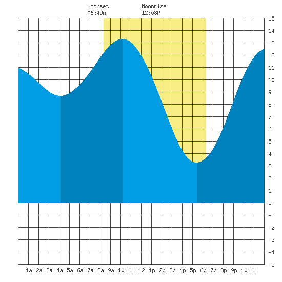 Port Graham tide chart for Monday, February 22, 2021