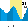 Port Graham tide chart for Tuesday, February 23, 2021