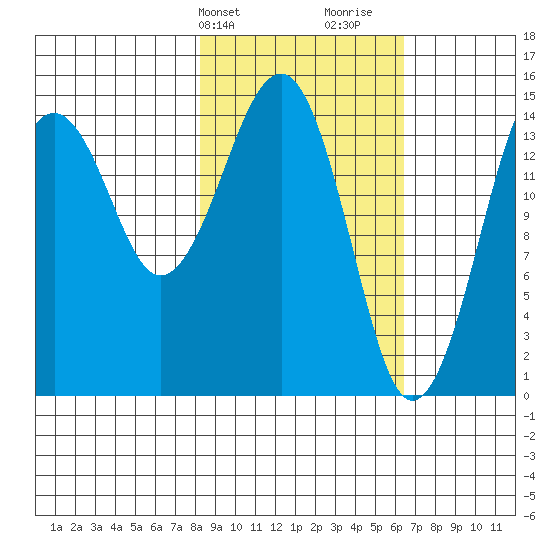 Port Graham tide chart for Wednesday, February 24, 2021