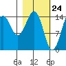 Port Graham tide chart for Wednesday, February 24, 2021