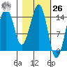 Port Graham tide chart for Friday, February 26, 2021