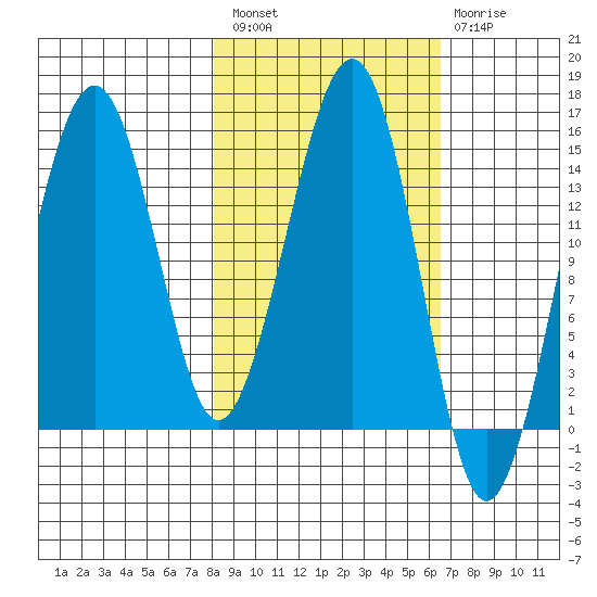 Port Graham tide chart for Saturday, February 27, 2021