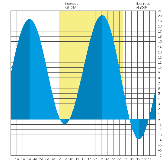 Port Graham tide chart for Sunday, February 28, 2021