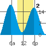 Port Graham tide chart for Tuesday, February 2, 2021