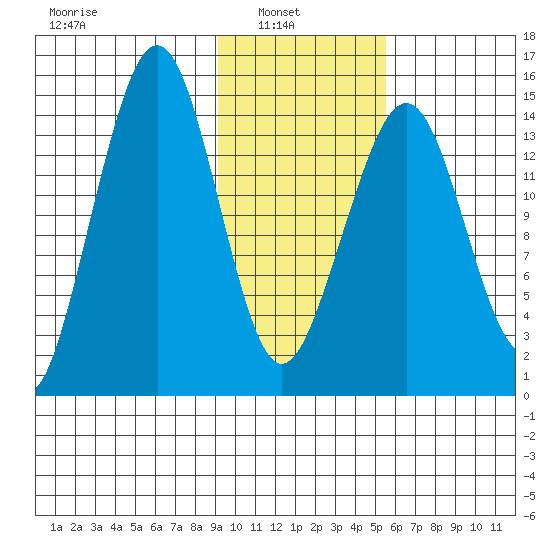Port Graham tide chart for Wednesday, February 3, 2021