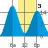 Port Graham tide chart for Wednesday, February 3, 2021
