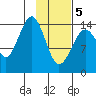 Port Graham tide chart for Friday, February 5, 2021