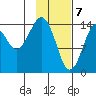 Port Graham tide chart for Sunday, February 7, 2021
