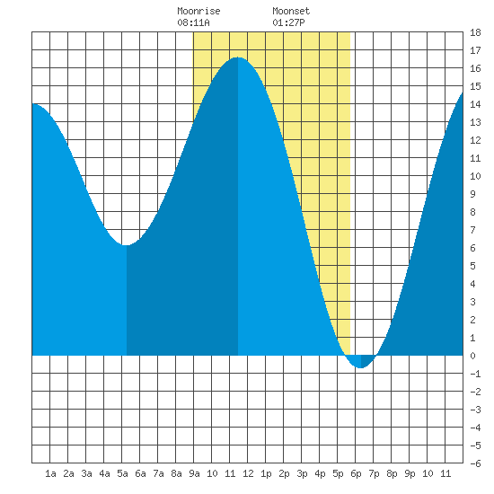 Port Graham tide chart for Monday, February 8, 2021