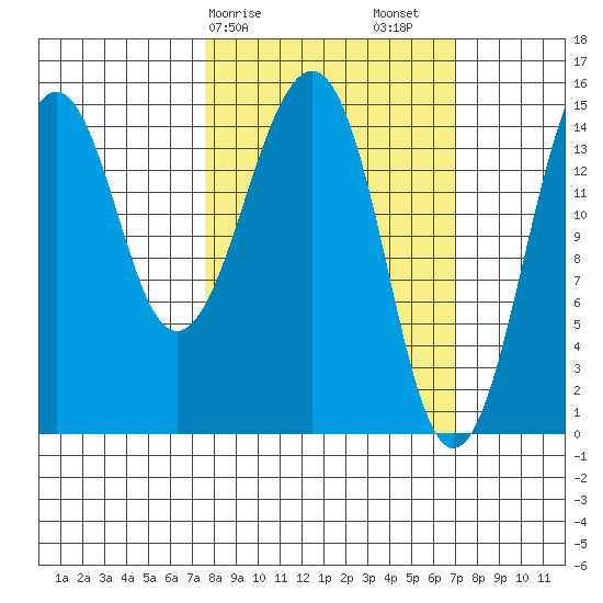 Port Graham tide chart for Wednesday, March 10, 2021