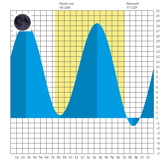 Port Graham tide chart for Saturday, March 13, 2021