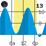 Port Graham tide chart for Saturday, March 13, 2021