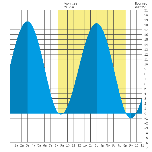 Port Graham tide chart for Sunday, March 14, 2021