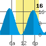 Port Graham tide chart for Tuesday, March 16, 2021