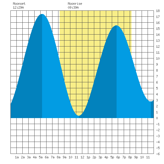 Port Graham tide chart for Wednesday, March 17, 2021