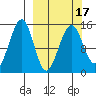 Port Graham tide chart for Wednesday, March 17, 2021