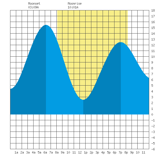 Port Graham tide chart for Friday, March 19, 2021