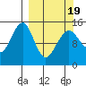 Port Graham tide chart for Friday, March 19, 2021