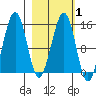 Port Graham tide chart for Monday, March 1, 2021