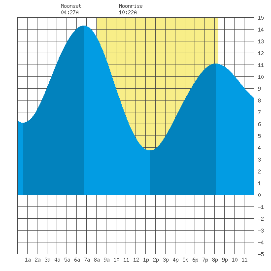 Port Graham tide chart for Saturday, March 20, 2021