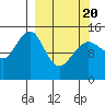 Port Graham tide chart for Saturday, March 20, 2021