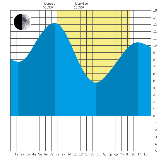 Port Graham tide chart for Sunday, March 21, 2021