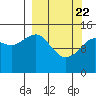 Port Graham tide chart for Monday, March 22, 2021