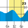 Port Graham tide chart for Tuesday, March 23, 2021