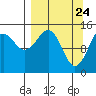 Port Graham tide chart for Wednesday, March 24, 2021