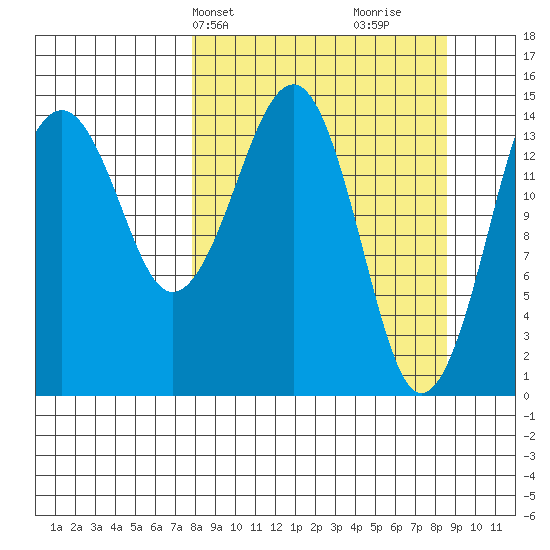 Port Graham tide chart for Thursday, March 25, 2021