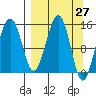 Port Graham tide chart for Saturday, March 27, 2021